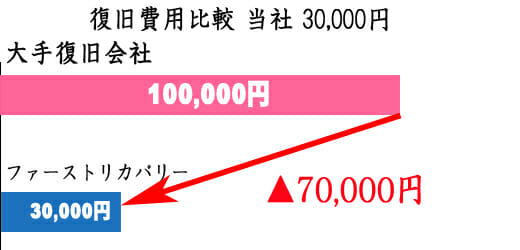 復旧費用比較　100,000円→30,000円