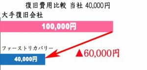 復旧費用比較　100,000円→40,000円