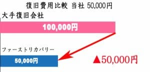 復旧費用比較　100,000円→50,000円