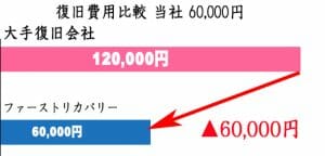 復旧費用比較　120,000円→60,000円