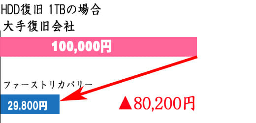 復旧費用比較HDD1TB　100,000円→29,800円