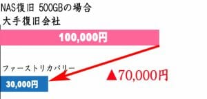 復旧費用比較NAS500GB　100,000円→30,000円