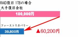復旧費用比較RAID1 1TB　100,000円→39,800円