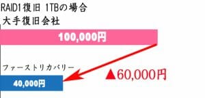 復旧費用比較RAID1 1TB　100,000円→40,000円
