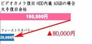 復旧費用比較ビデオカメラ60GB　100,000円→20,000円