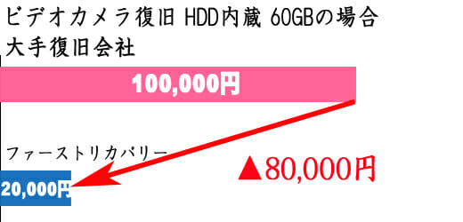 復旧費用比較ビデオカメラ60GB　100,000円→20,000円